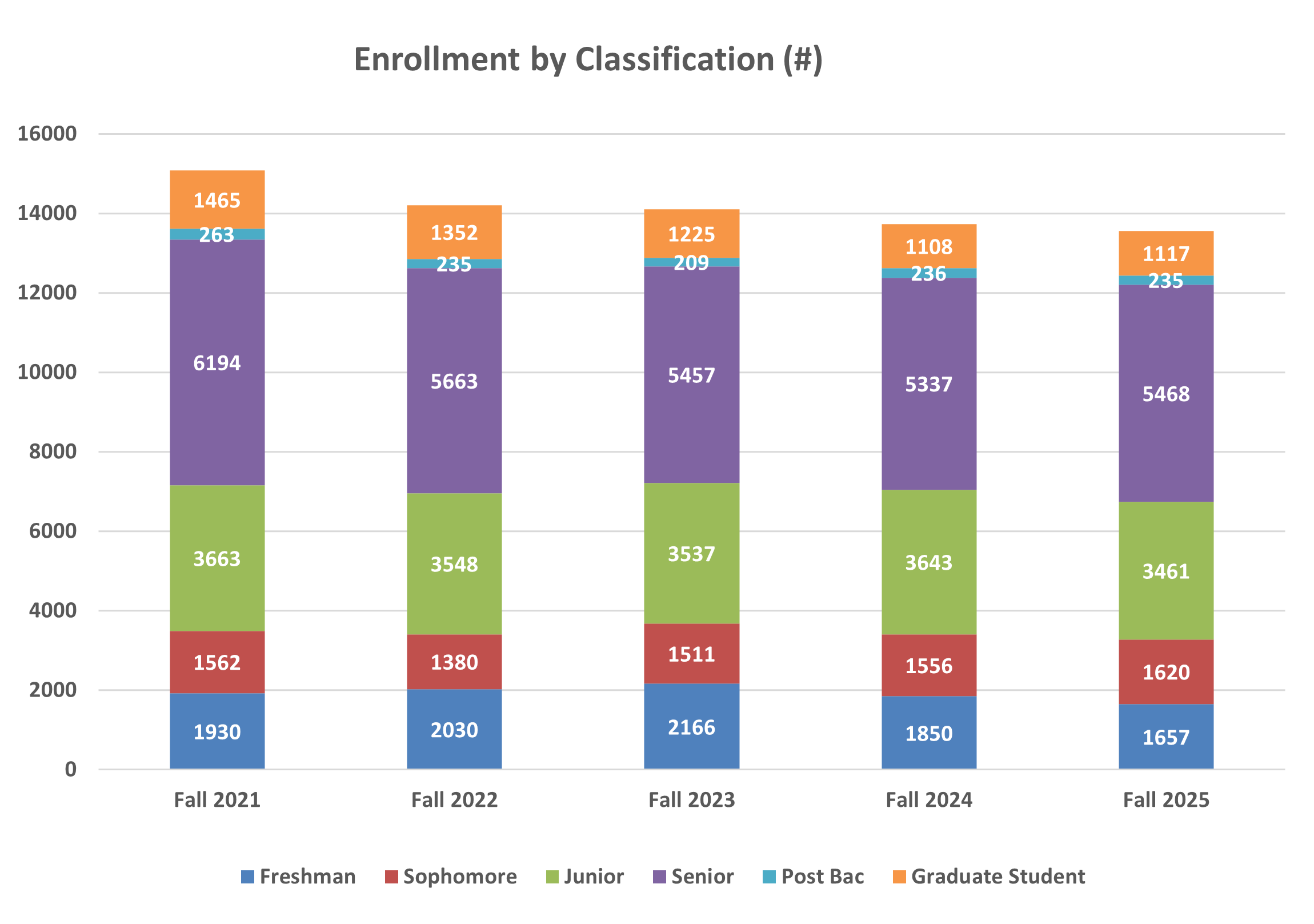 Enrollment numbers by Classification bar chart