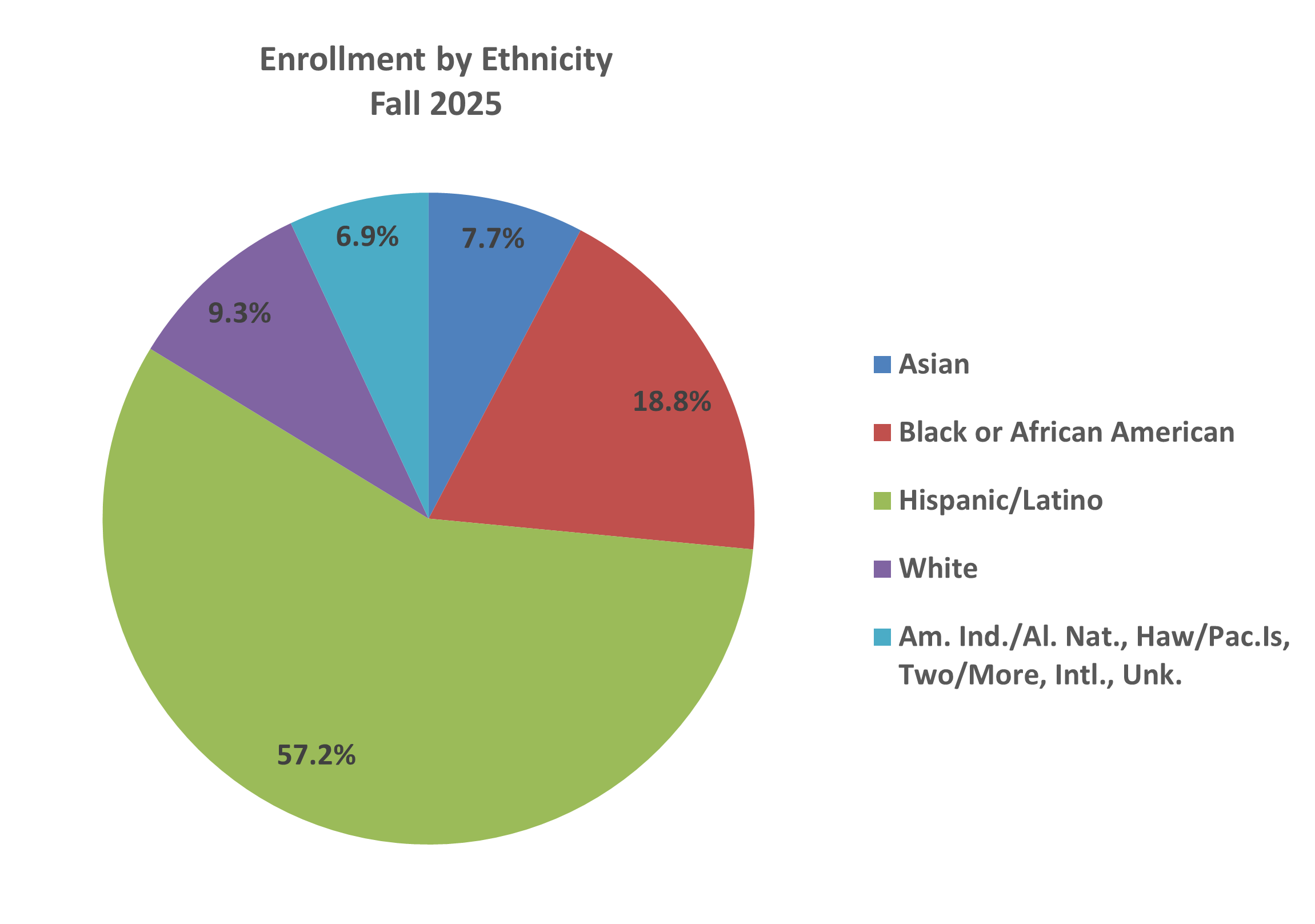 Enrollment by ethnicity pie chart