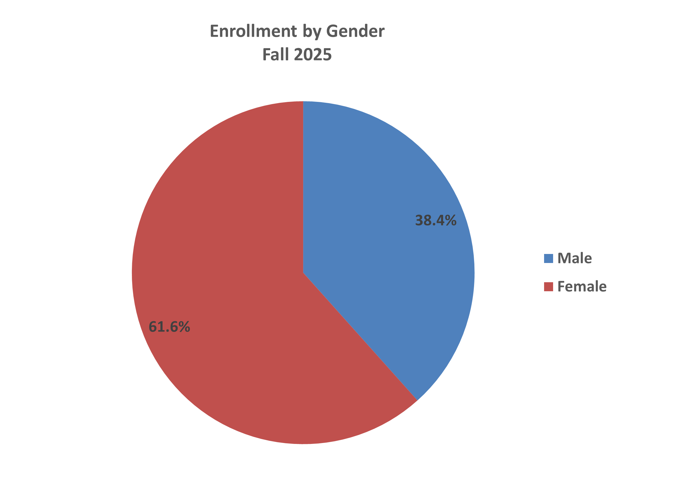 Enrollment by gender pie chart