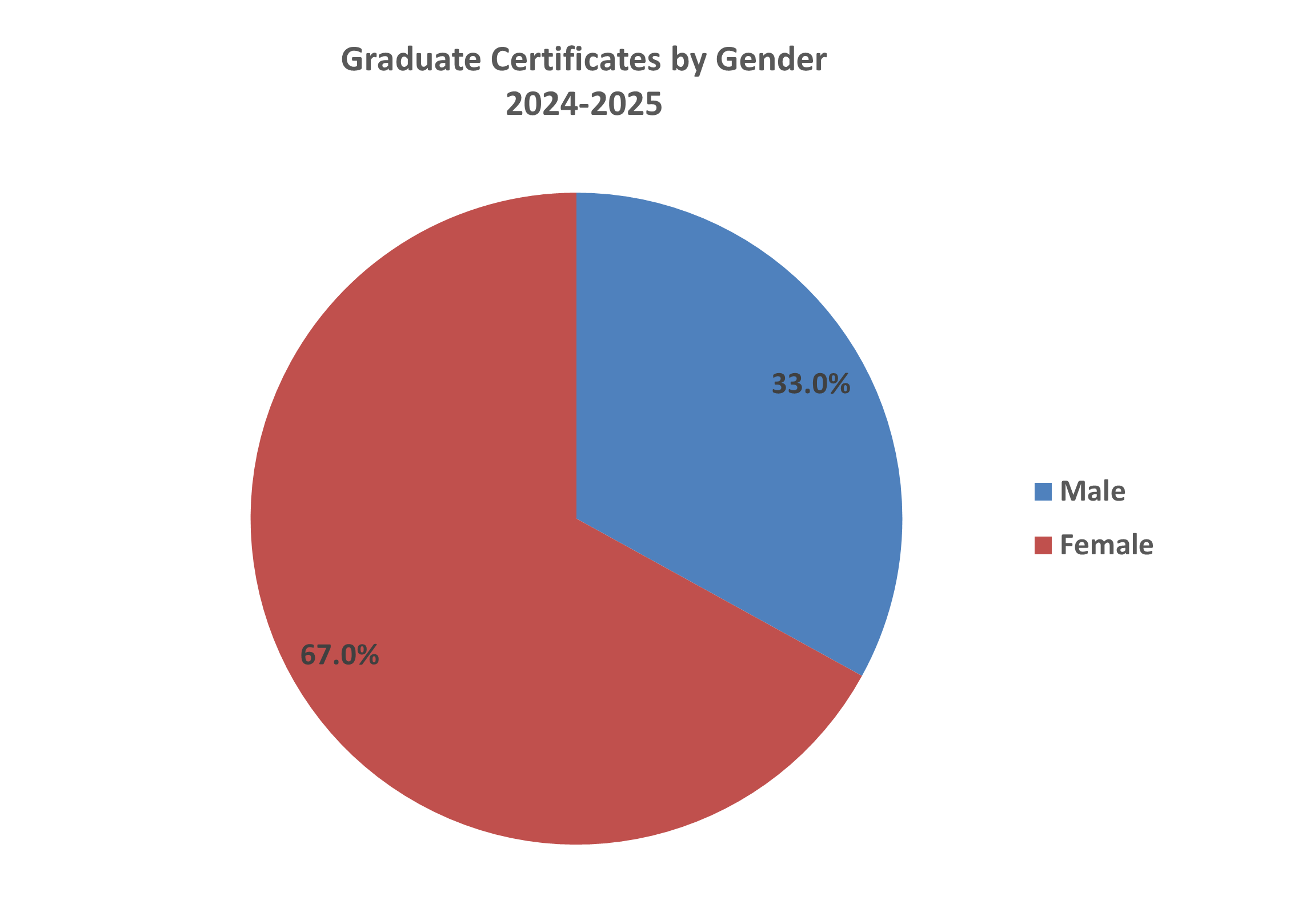graduate certificates by gender pie chart