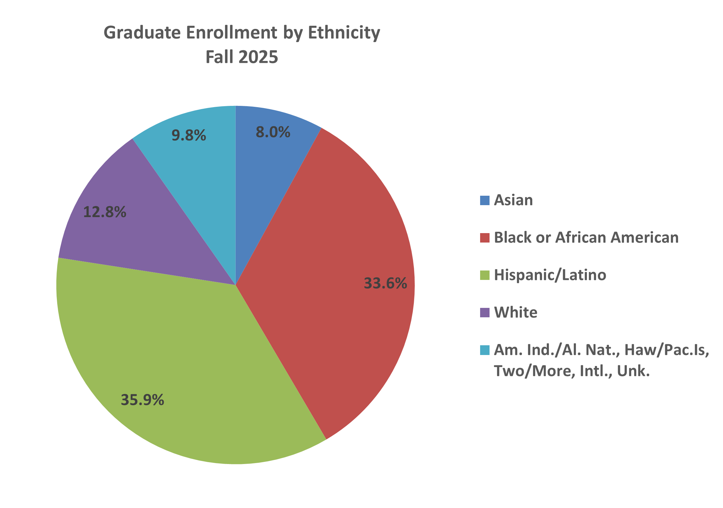 Graduate enrollment by ethnicity pie chart
