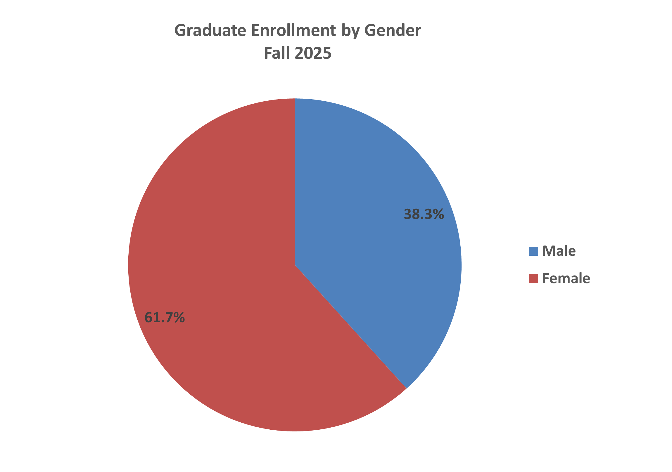 Graduate enrollment by gender pie chart