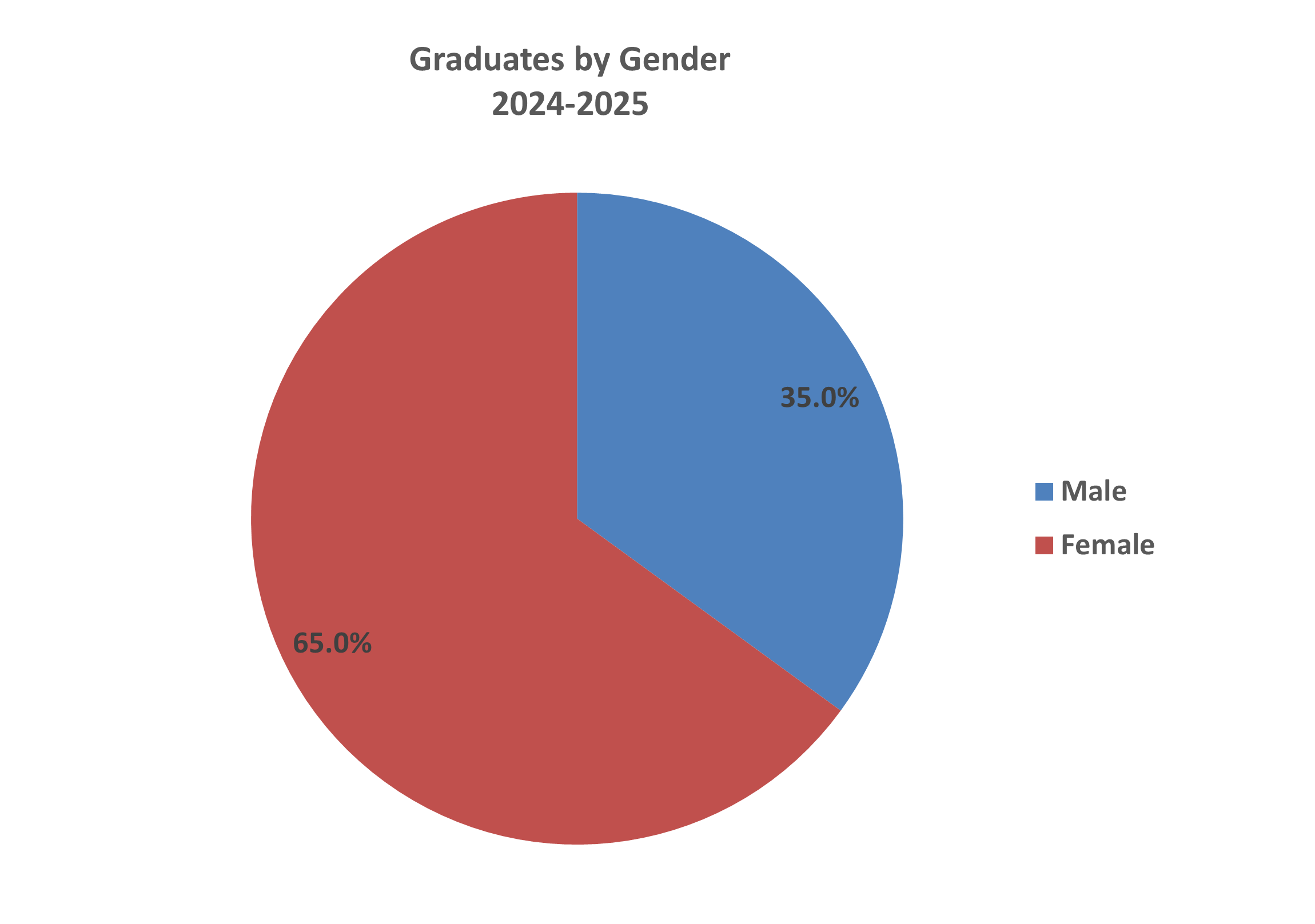 BacDegreesbyGender graph